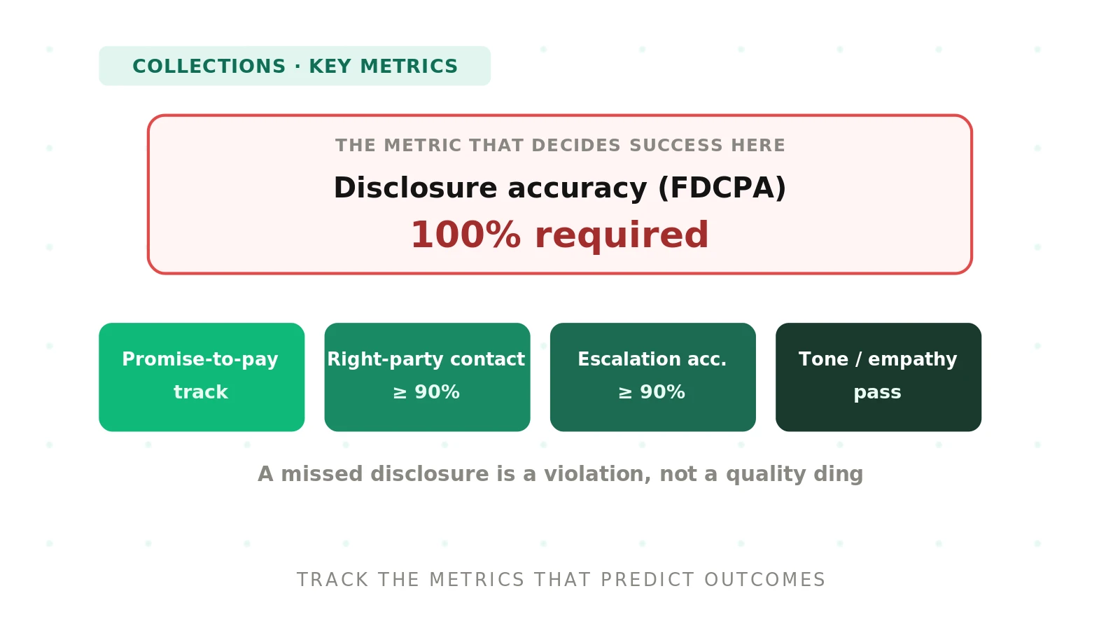 Metrics for a collections voice agent
