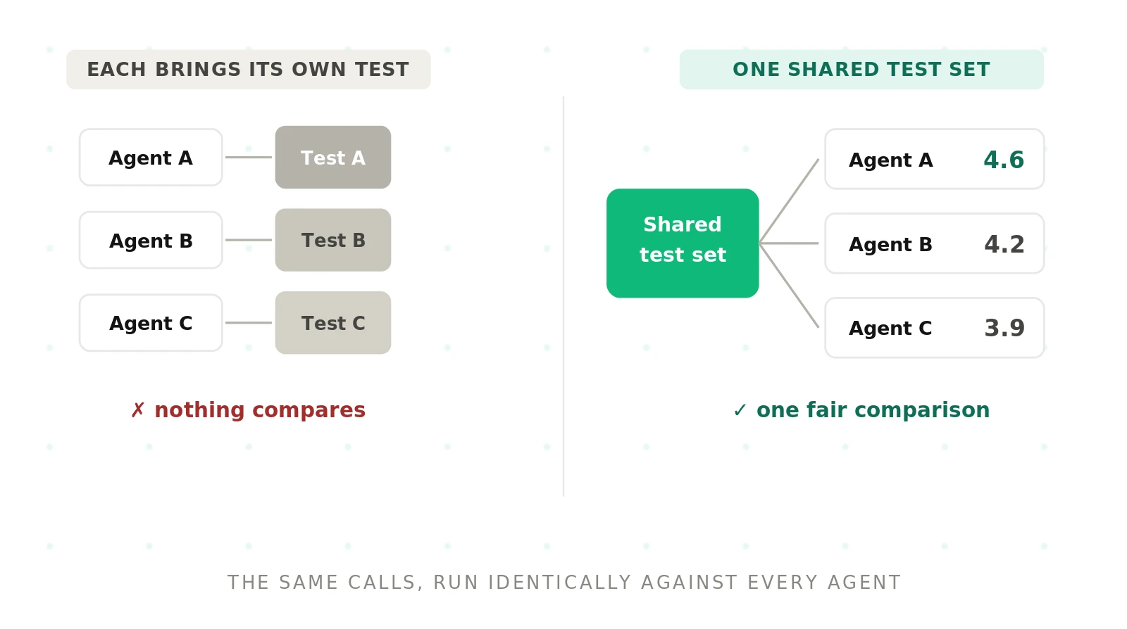 How to Compare Voice Agents on the Same Test Cases