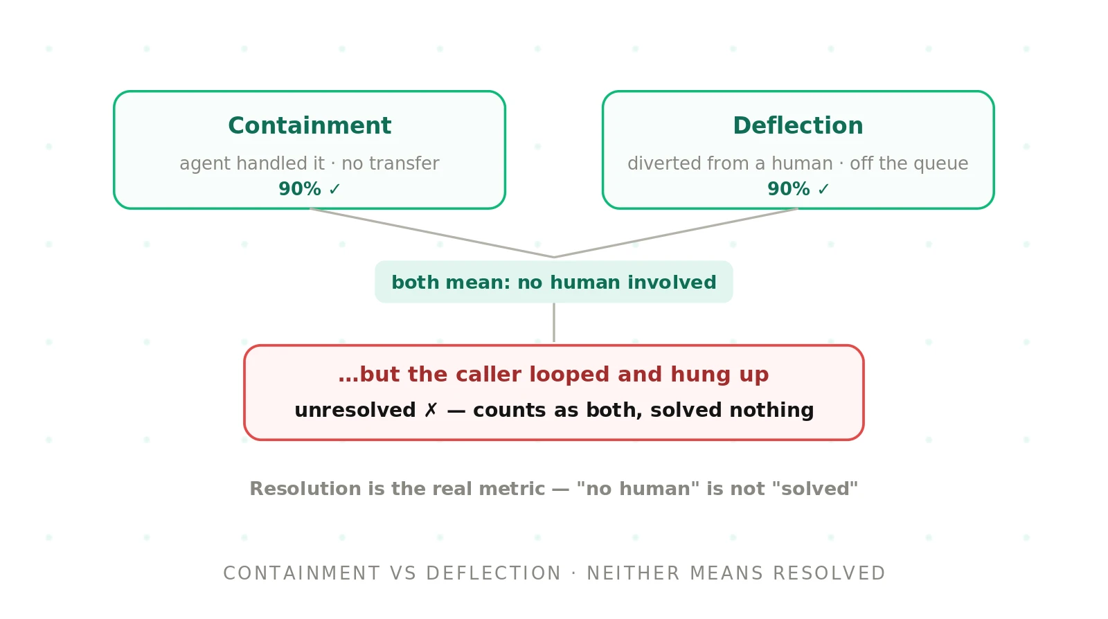 Containment vs deflection: what's the difference for voice agents?