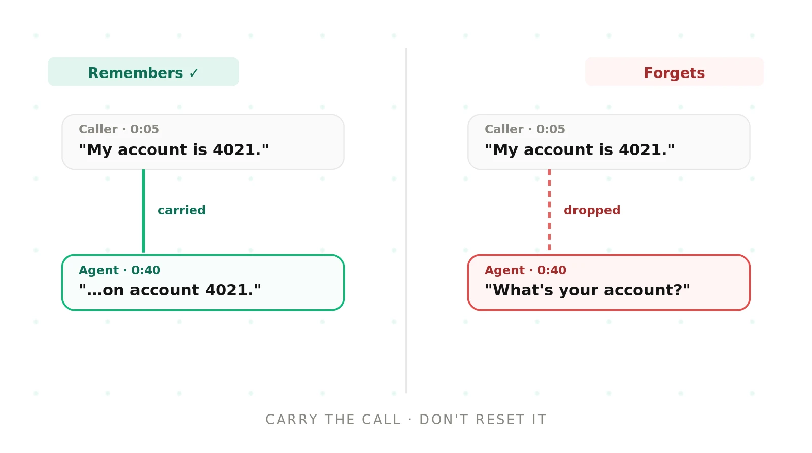 How to test context retention in AI voice agents