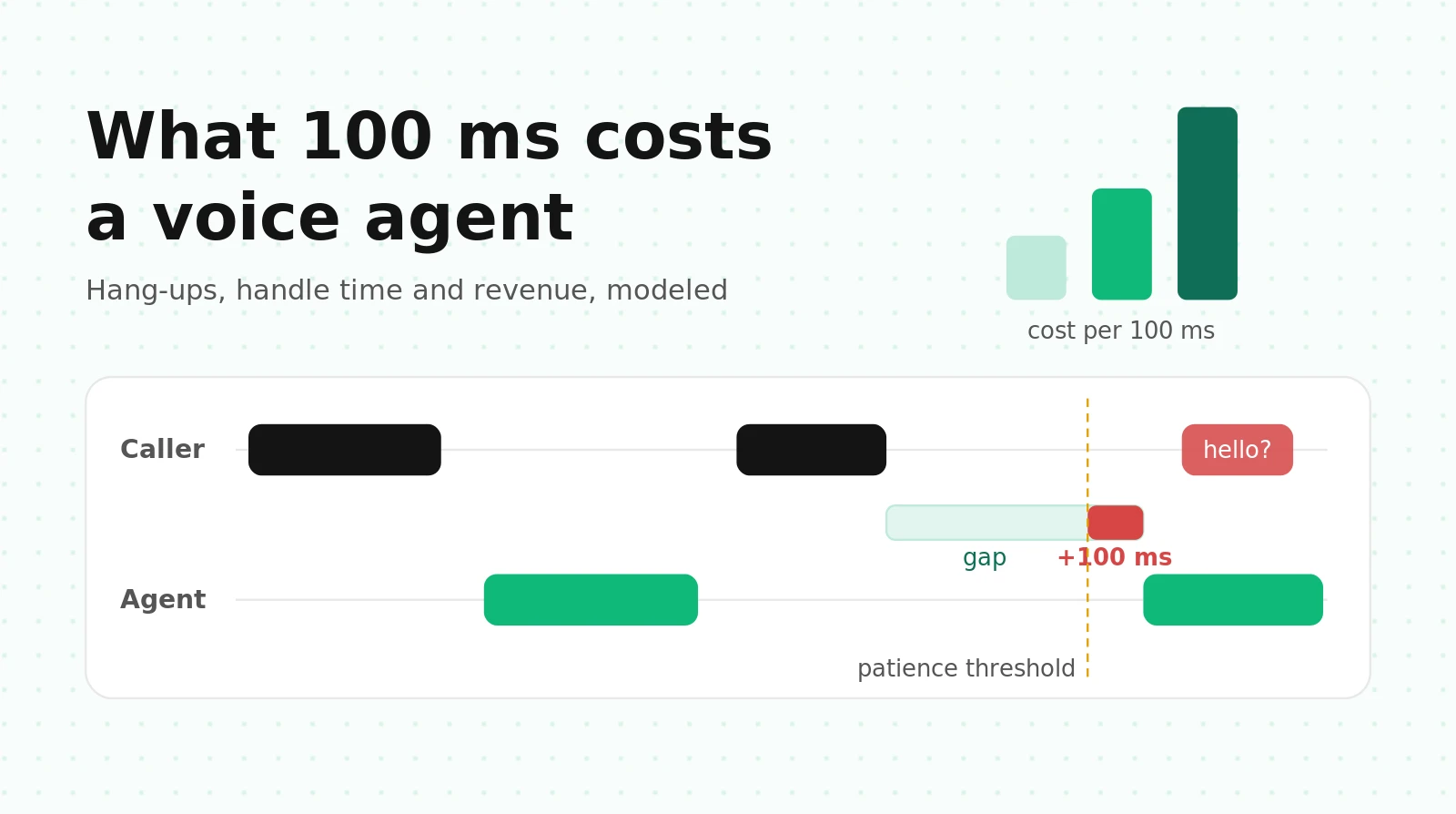 The Cost of Latency in Voice Agents: What Each 100 ms Does to Hang-Ups, Handle Time and Revenue
