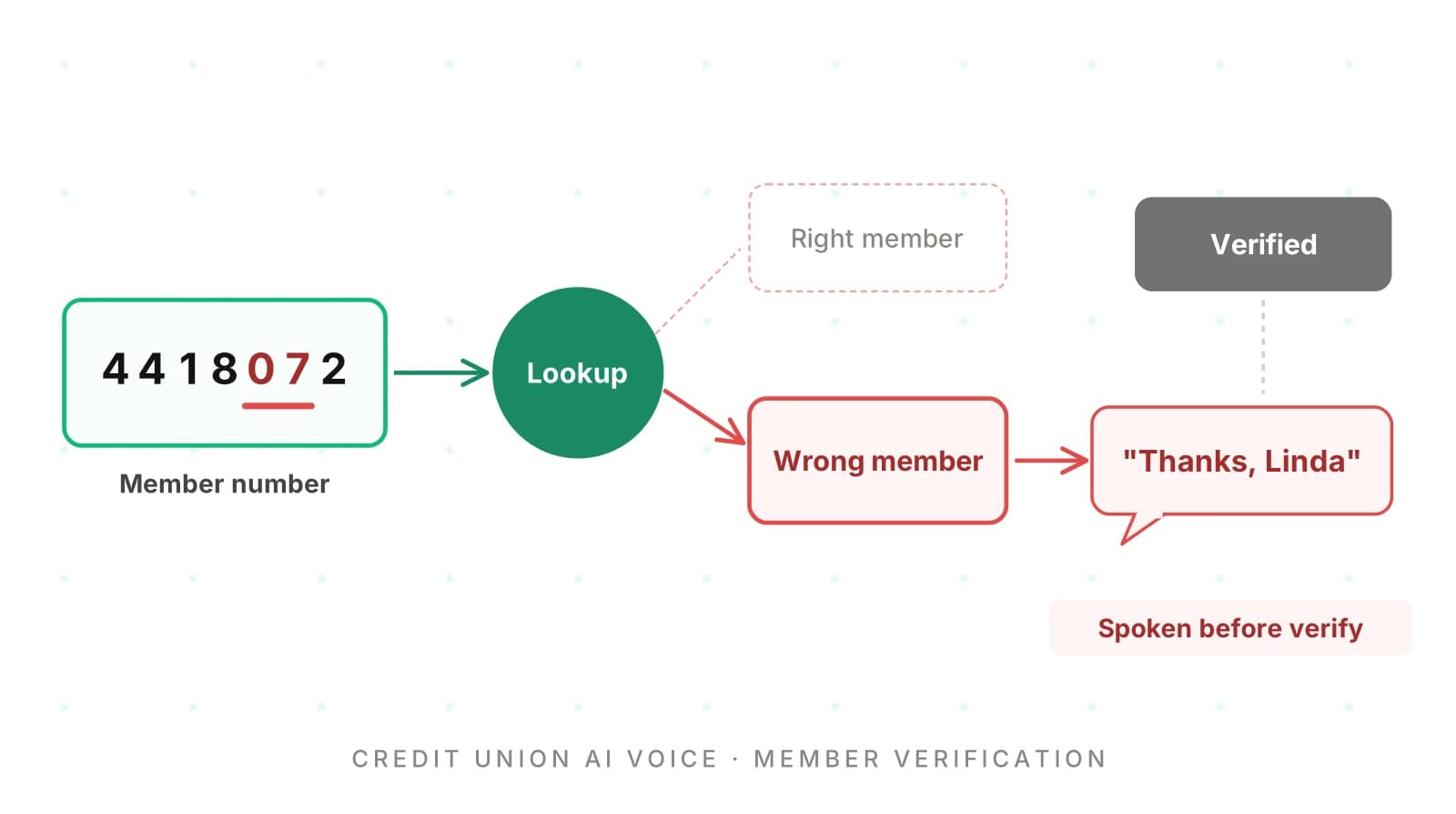 Credit Union AI Voice: QA for Member Verification