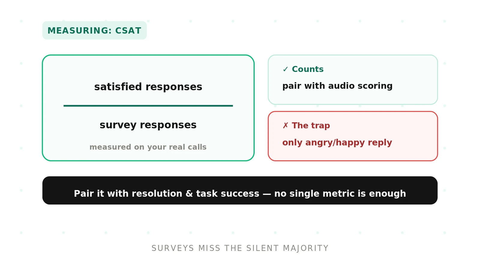 How to Measure CSAT for Voice Agents