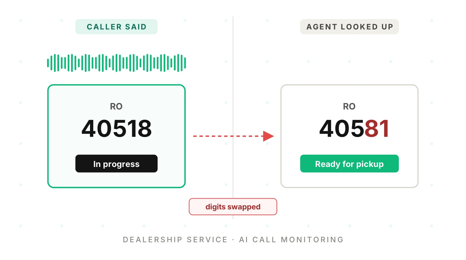 Monitoring AI Service Calls in Dealership BDCs
