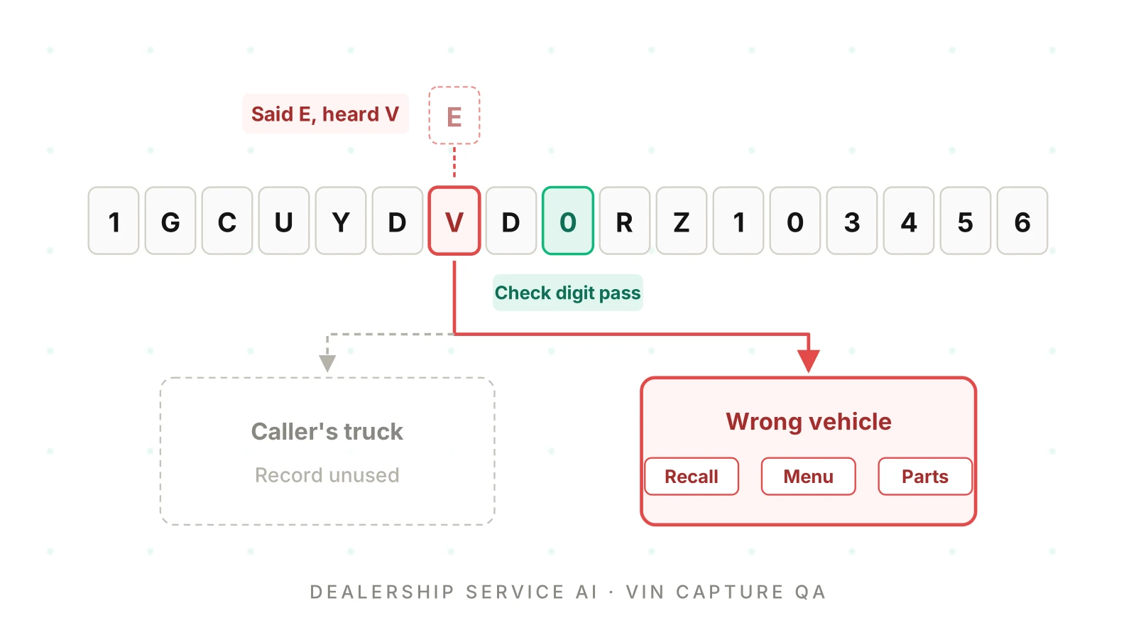 Dealership Service AI Scheduling: How to QA VIN Lookups