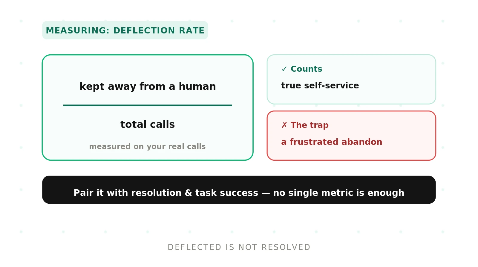 How to Measure Deflection Rate for Voice Agents