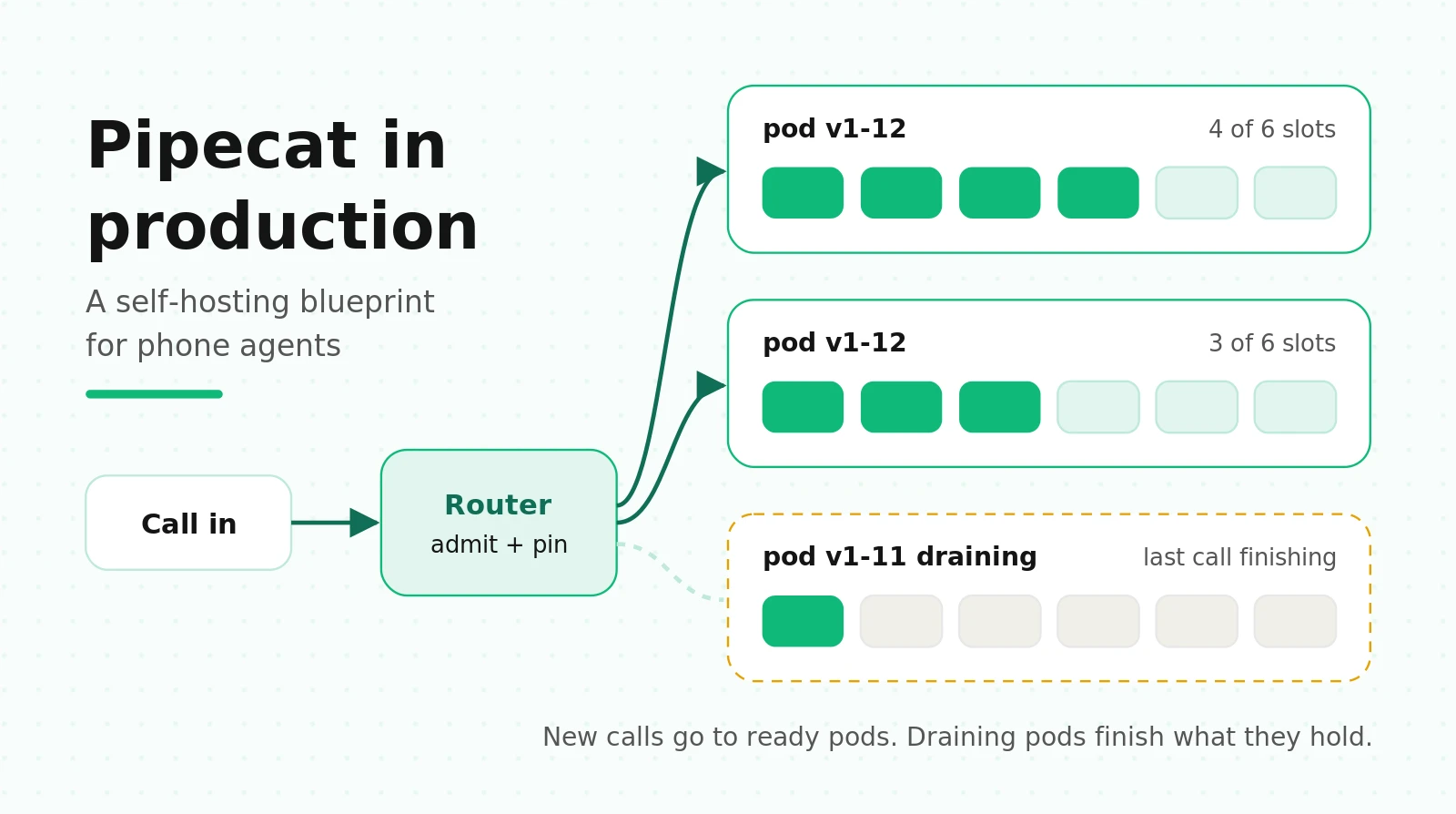 Pipecat Deployment in Production: A Self-Hosting Blueprint for Phone Agents