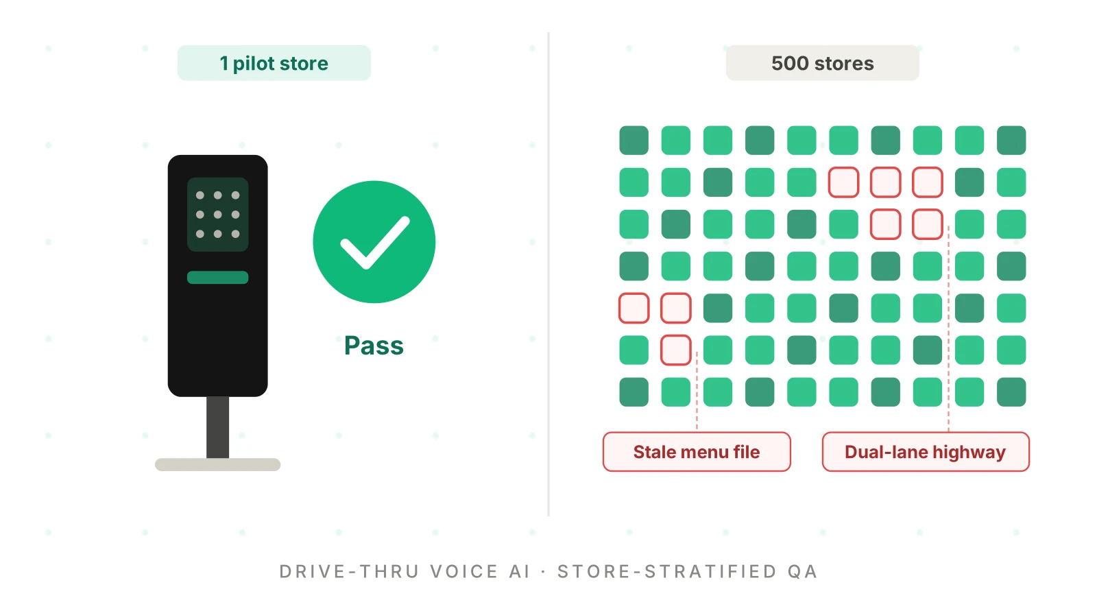 How to QA Drive-Thru Voice AI Across 500 Stores