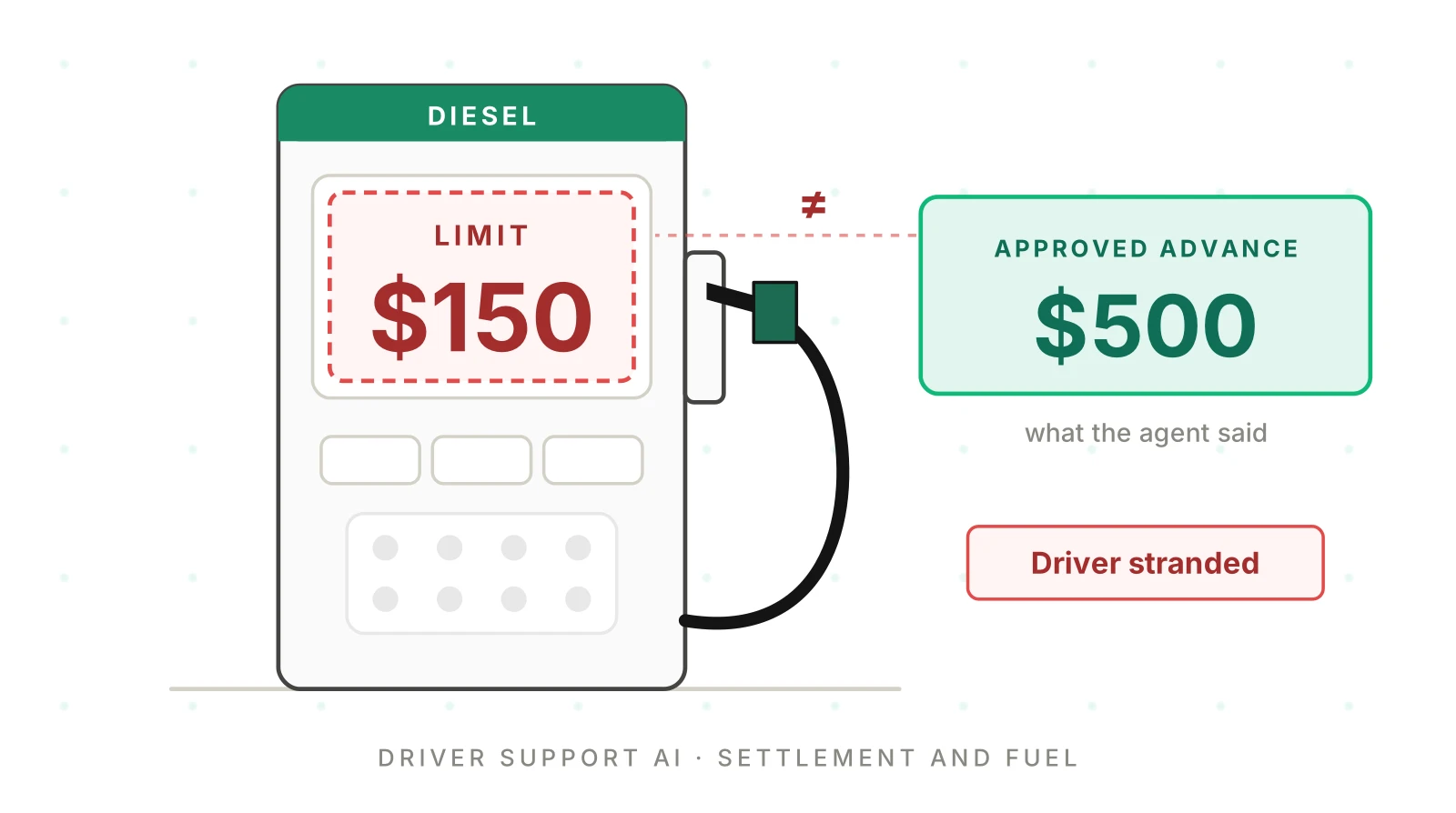 Driver Support AI: Testing Settlement and Fuel Answers