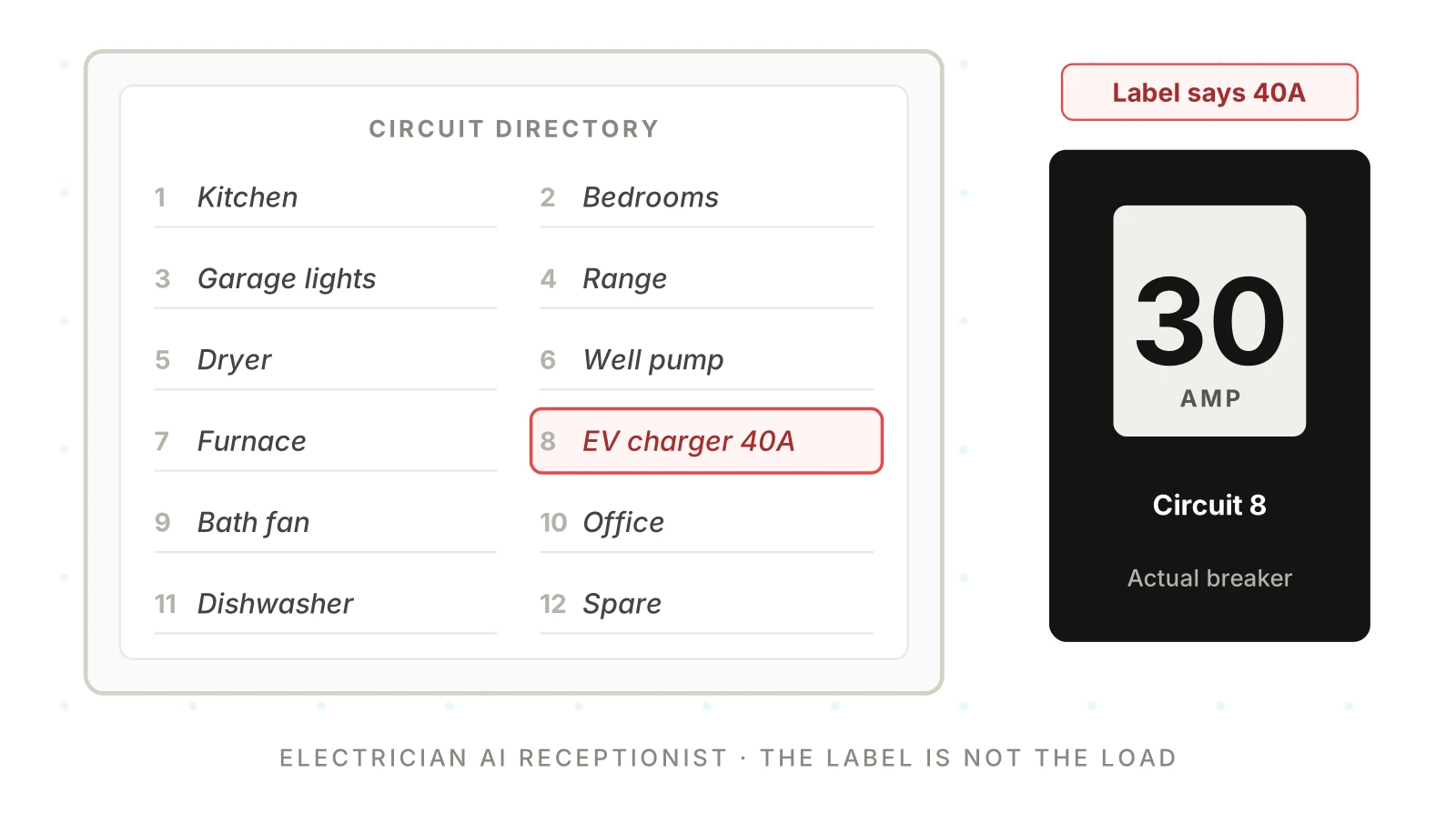 Electrician AI Receptionist: Panel, EV Charger, Permit Jobs