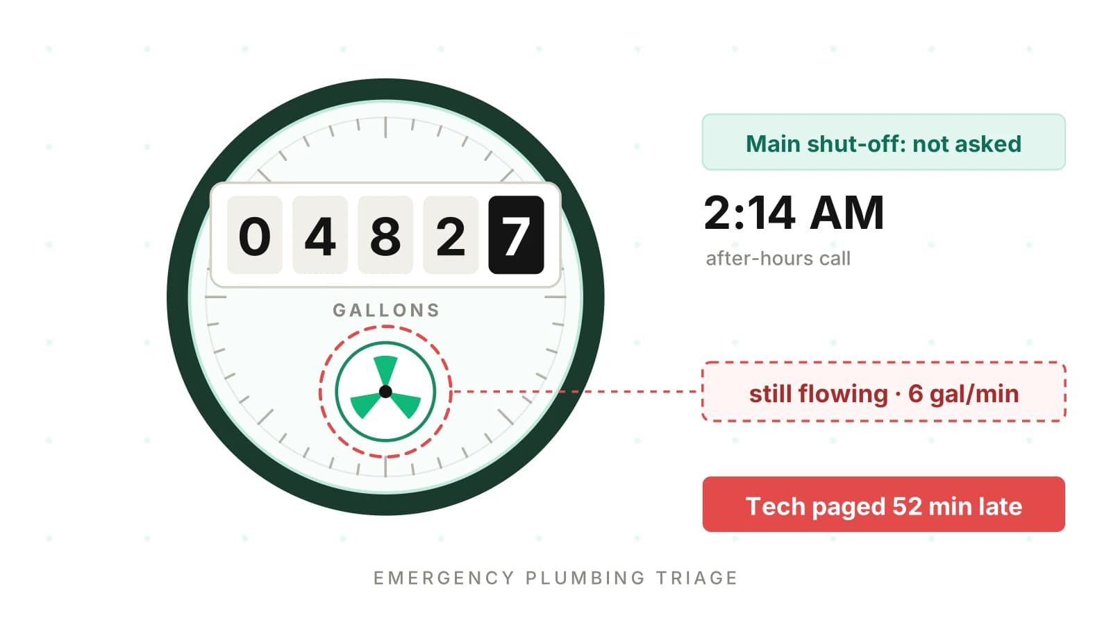 Emergency Plumbing Answering Service: Can AI Triage Leaks?