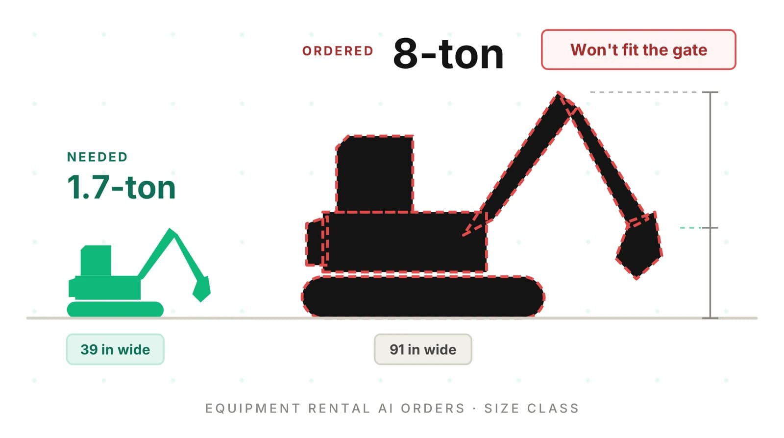 Equipment Rental AI Orders: Testing Names and Dates
