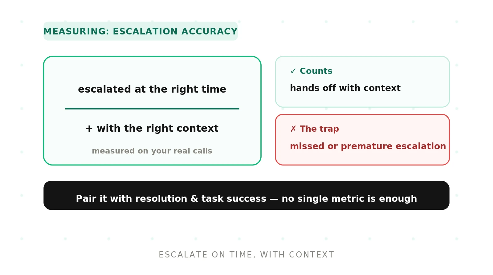 Escalation Accuracy: Measuring Good Handoffs