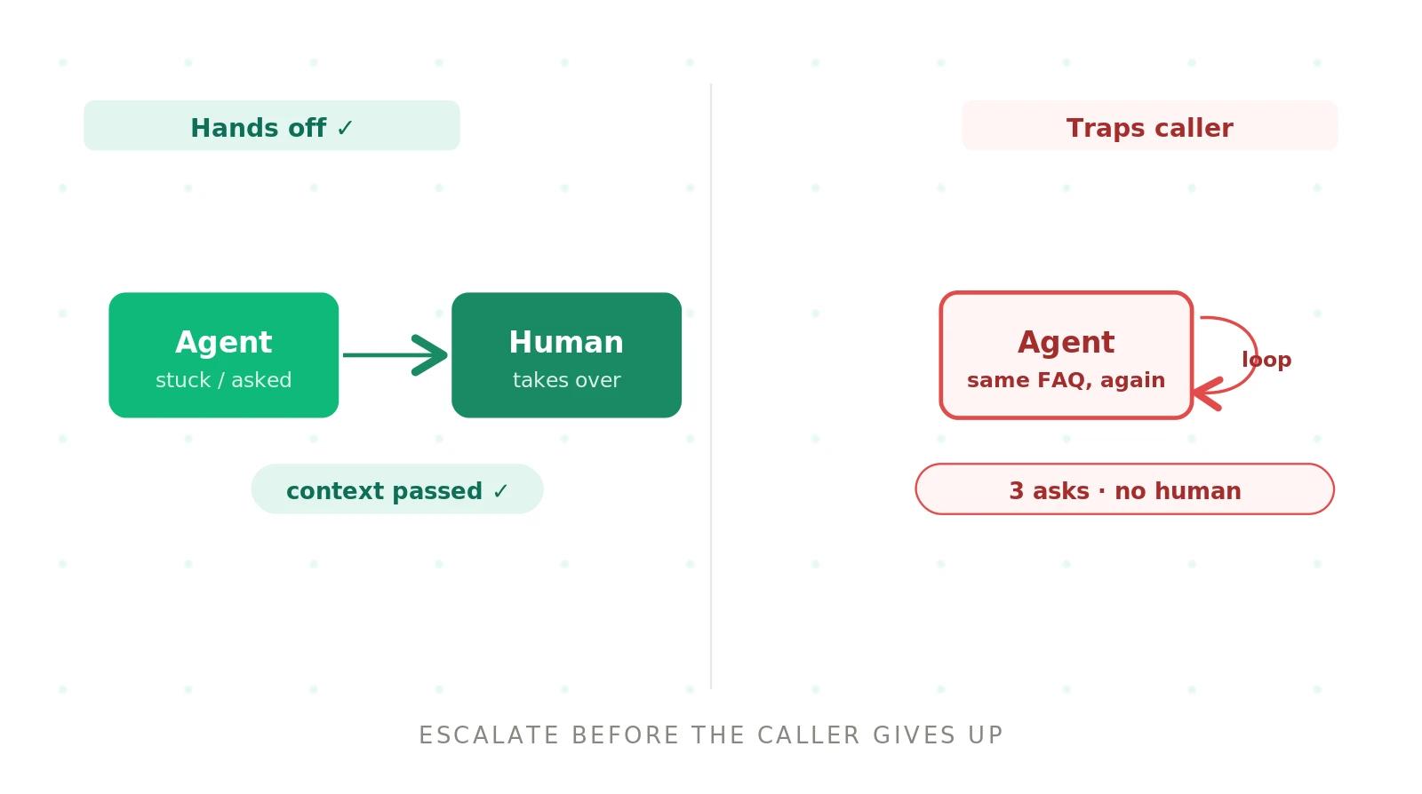 How to test escalation and handoff in AI voice agents