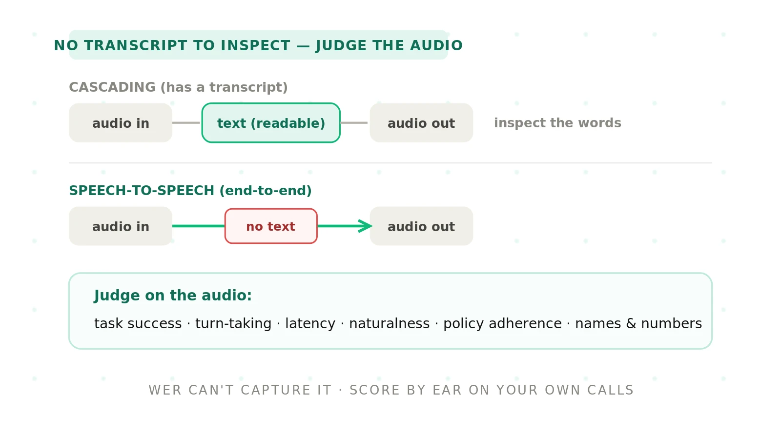 How to Evaluate a Speech-to-Speech Model