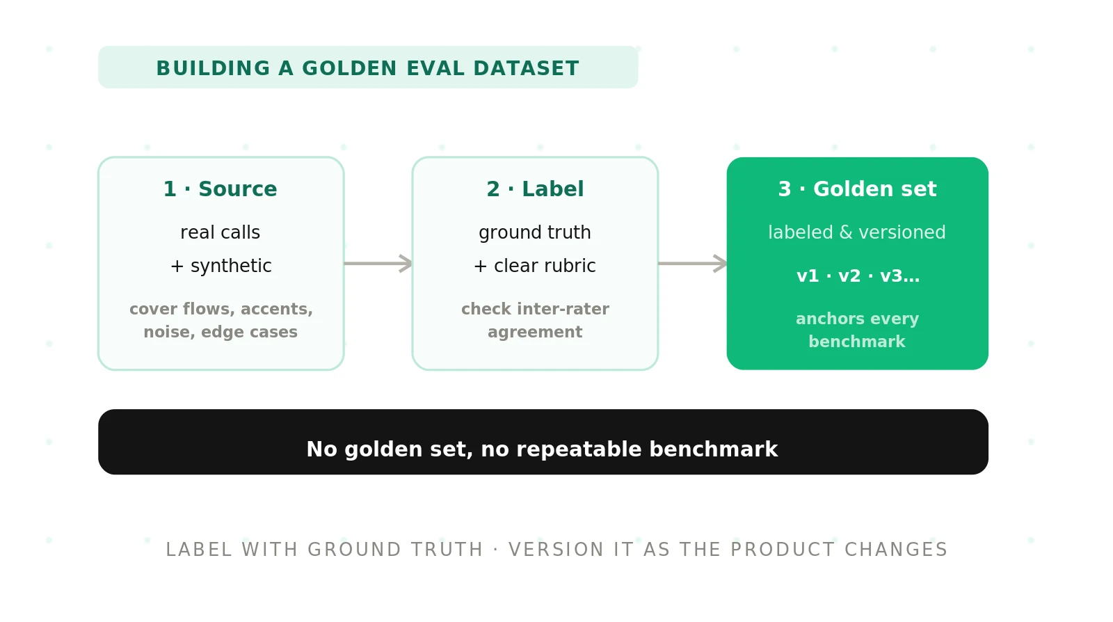 How to Build a Golden Dataset for Voice Eval