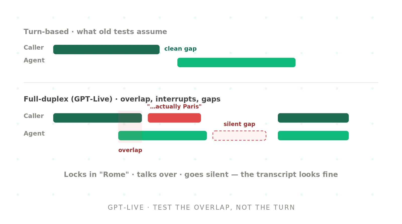 How to test GPT-Live voice agents: the new failure modes of full-duplex