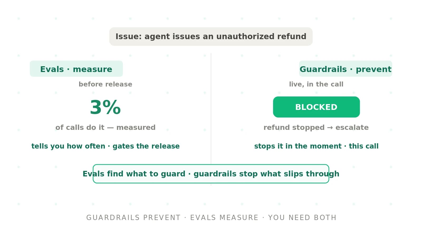 Guardrails vs evals: what's the difference for voice agents?