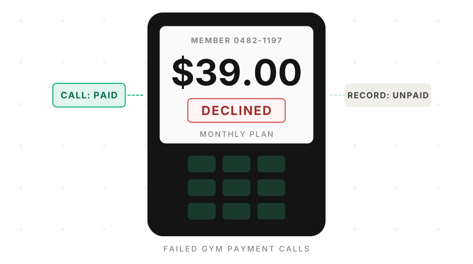 Failed Gym Payment Calls by AI: What to Test