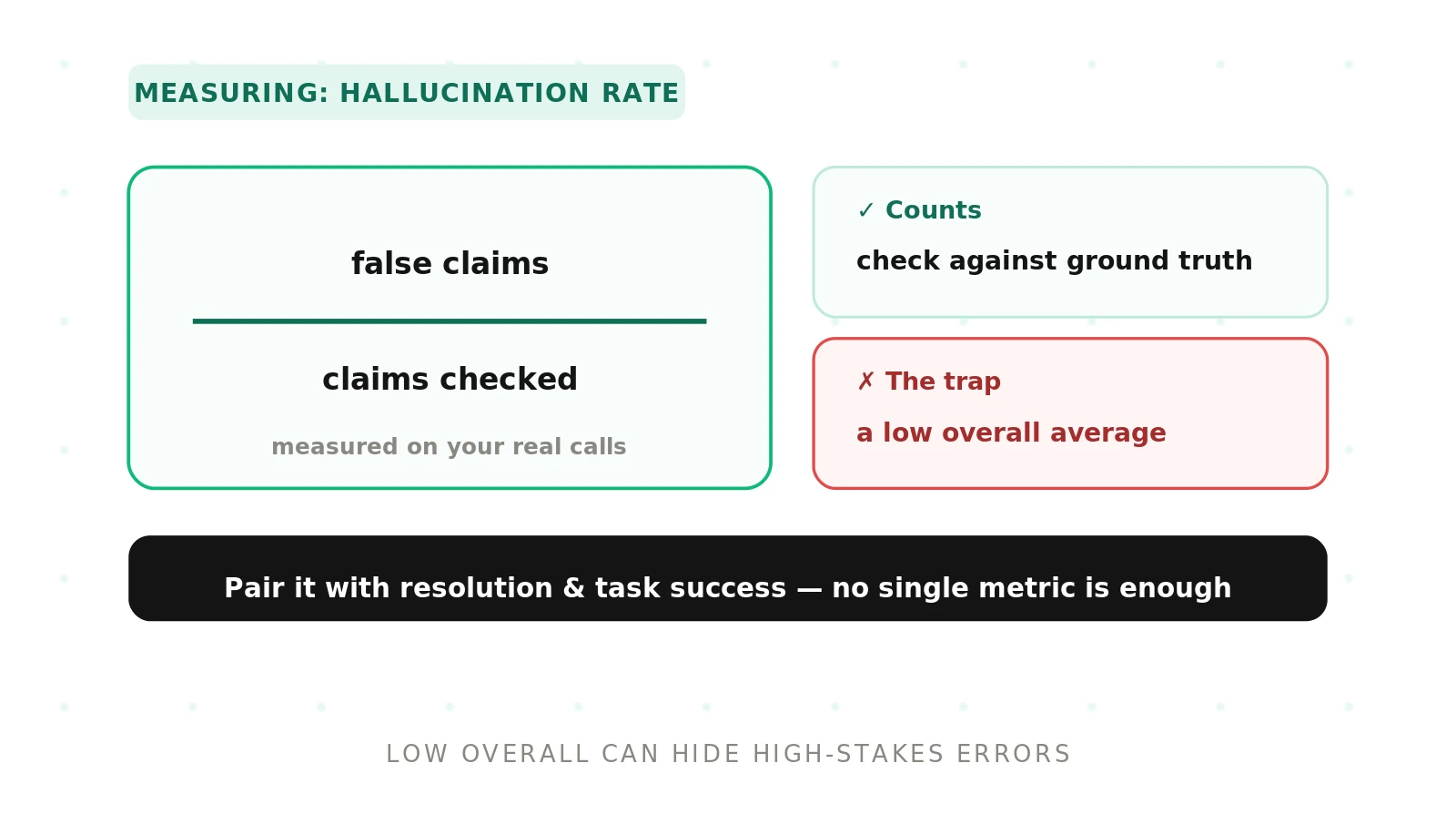 How to Measure Hallucination Rate for Voice Agents