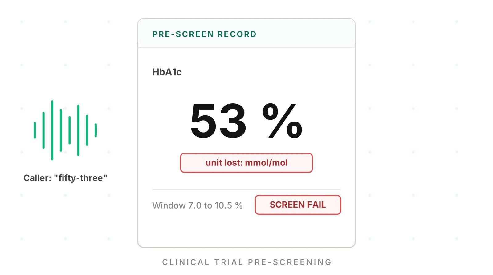 Clinical Trial Pre-Screening AI: Testing Eligibility Calls