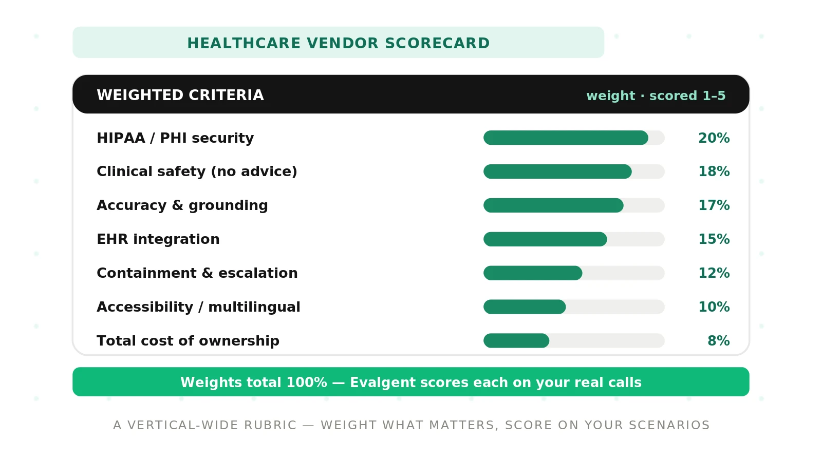 Healthcare Voice Agent Vendor Scorecard