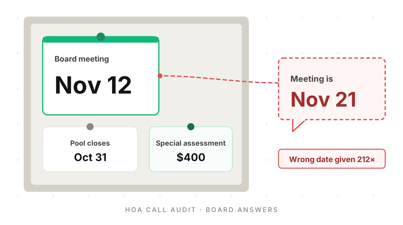 Auditing AI Answers on HOA Balances and Board Questions