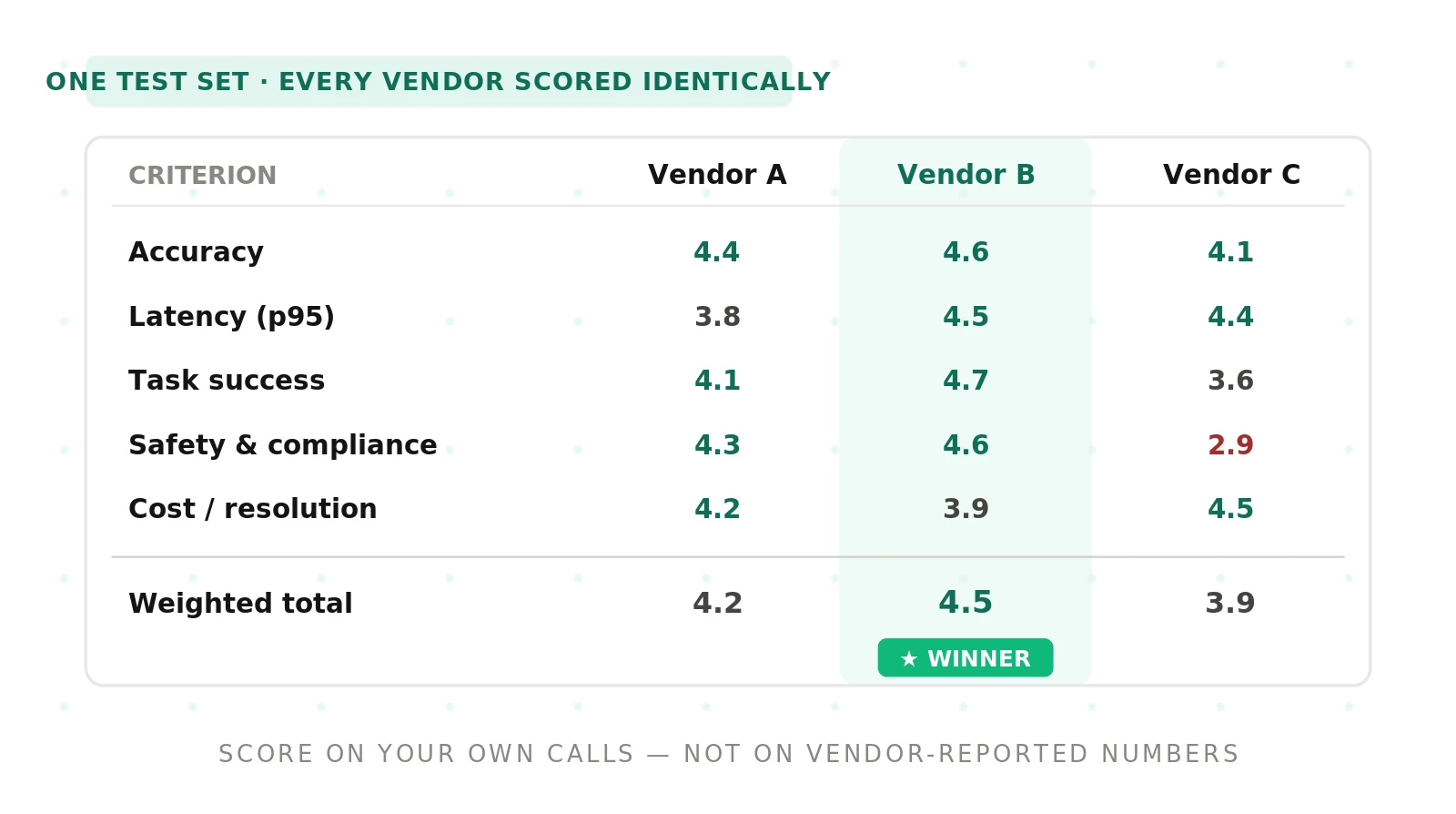 How to Evaluate Voice Agent Vendors: A 2026 Scorecard