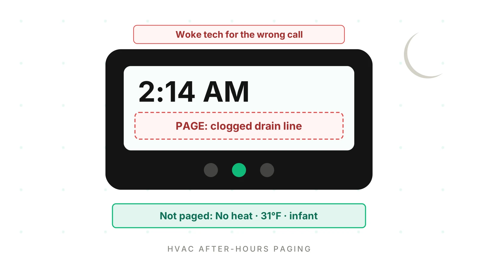 HVAC After-Hours Answering: When Should AI Wake a Tech?