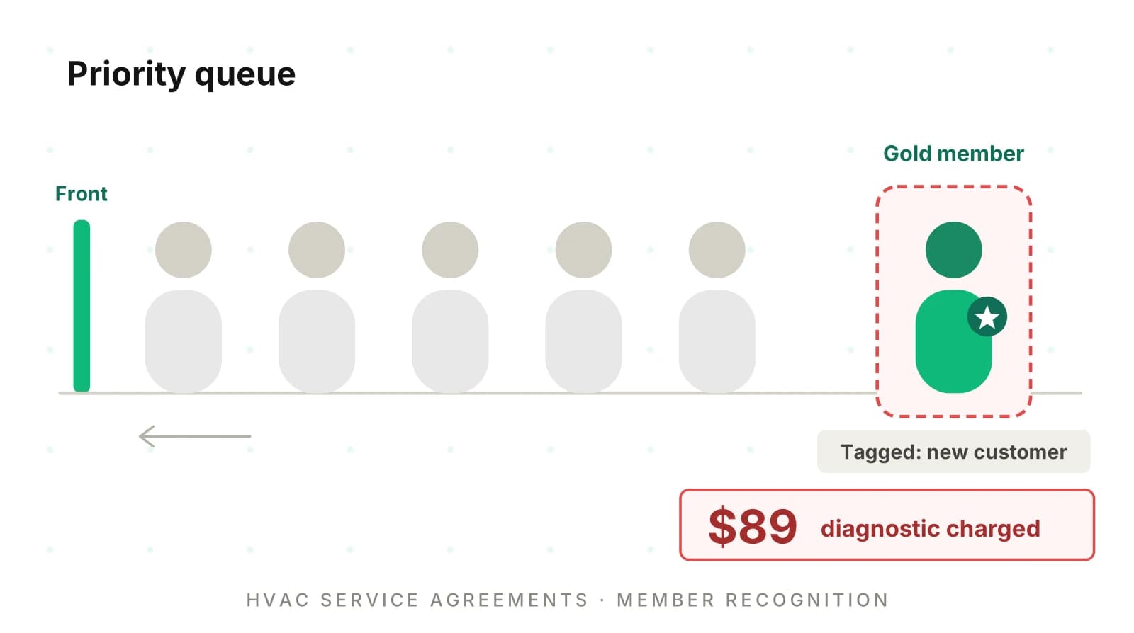 HVAC AI Missing Service Plan Customers? How to Check