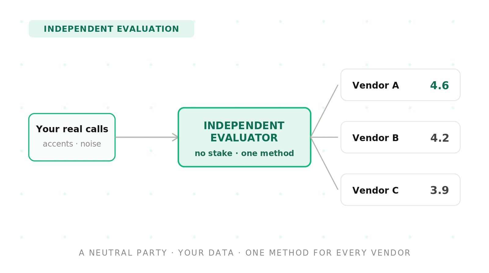 Independent Voice AI Evaluation: What It Is and Why It Matters