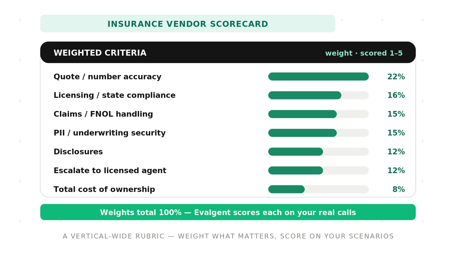 Insurance Voice Agent Vendor Scorecard