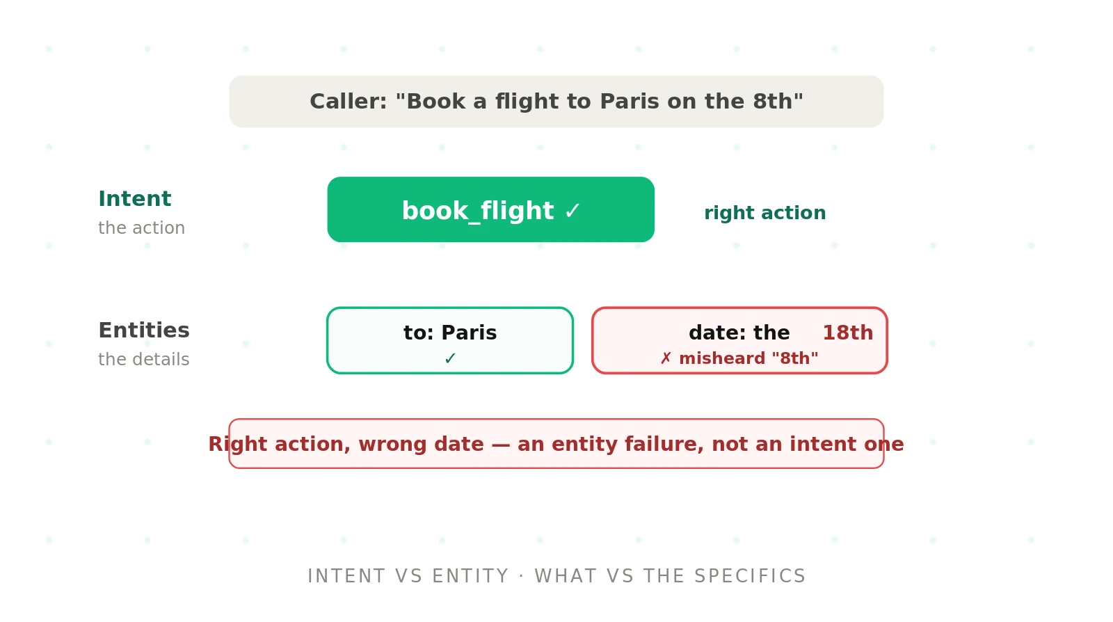 Intent vs entity in voice agents: what's the difference?