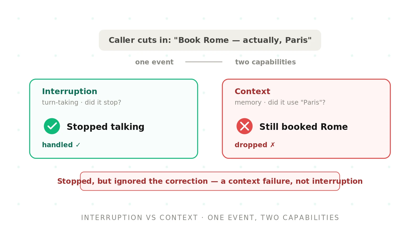 Interruption vs context in voice agents: what's the difference?