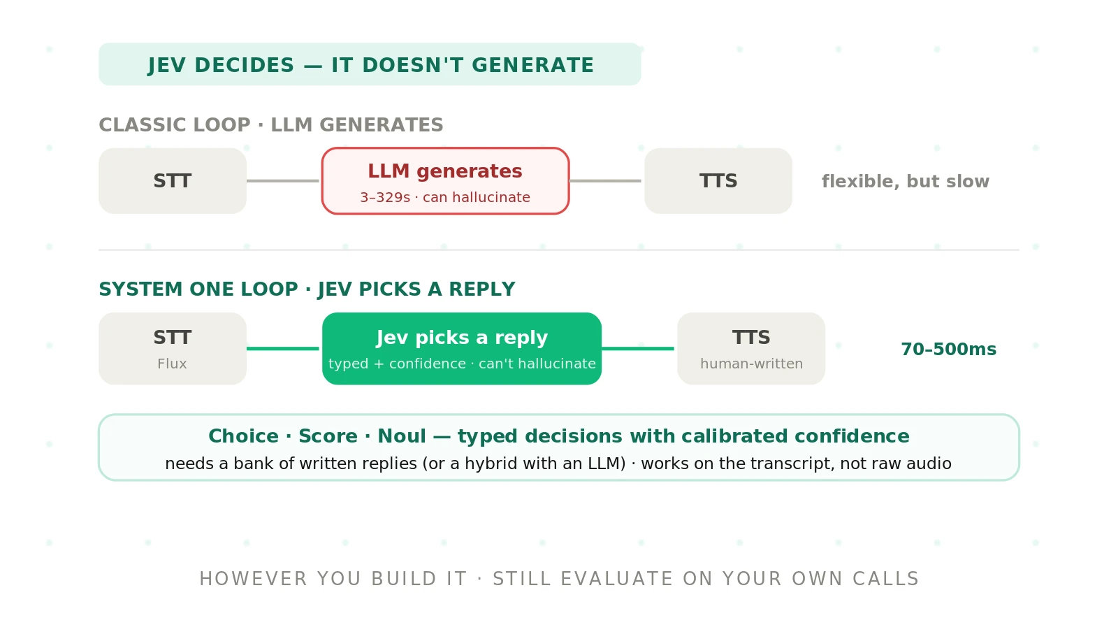 Jev for AI Voice Agents: What a System One Model Changes