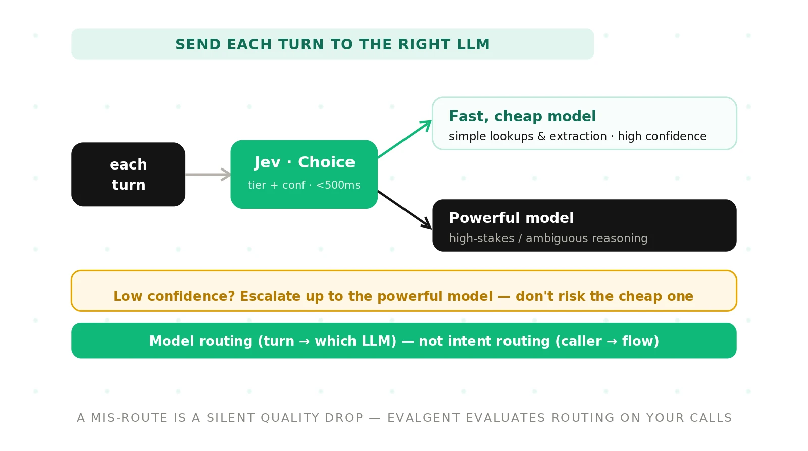 Jev for Model Routing in Voice Agents: Send Each Turn to the Right LLM