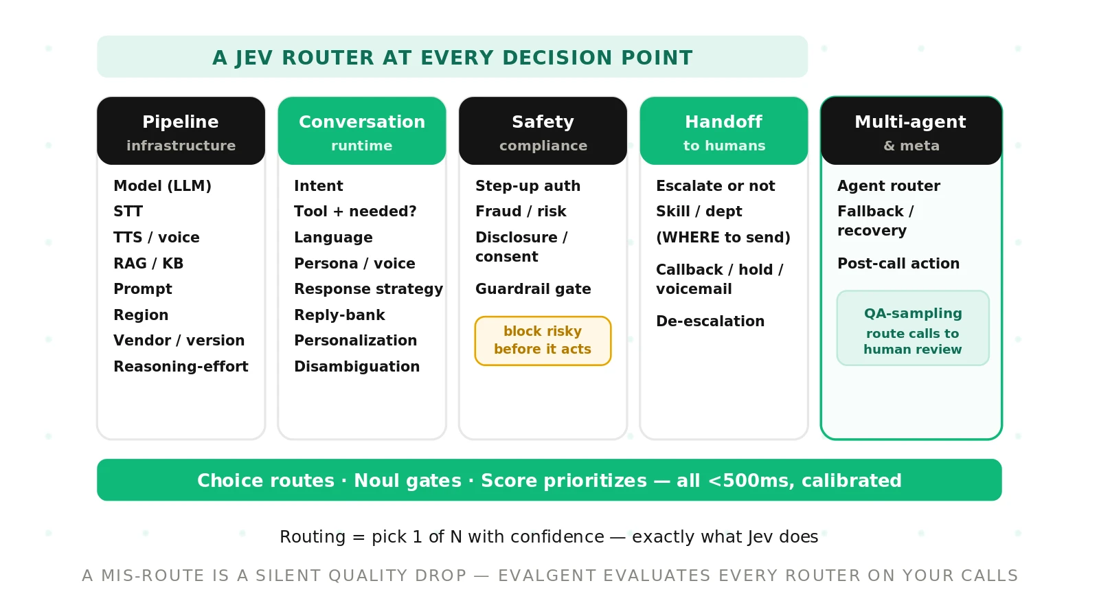 Routing Use Cases of Jev in AI Voice Agents