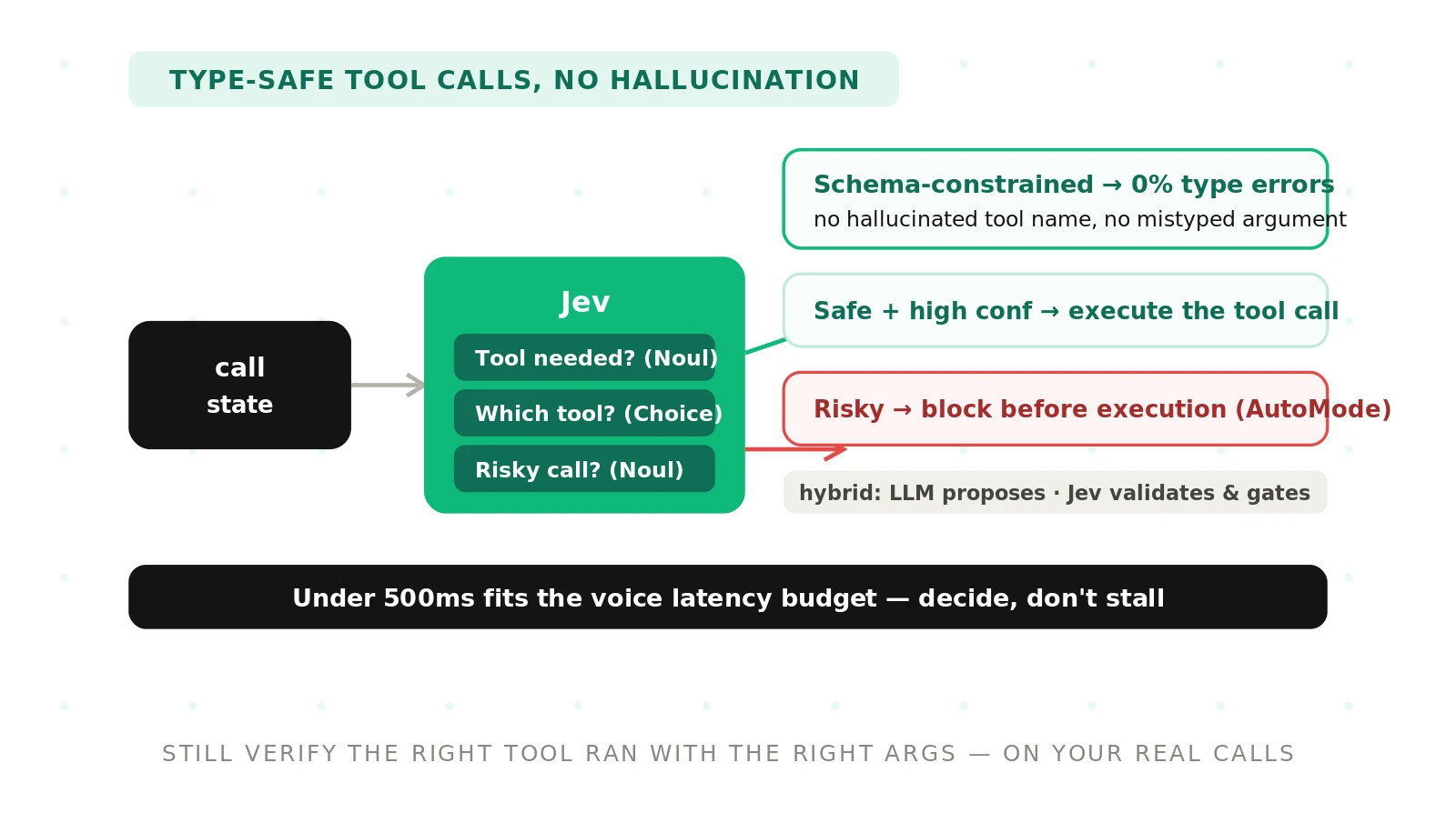Jev for Tool Calling in AI Voice Agents