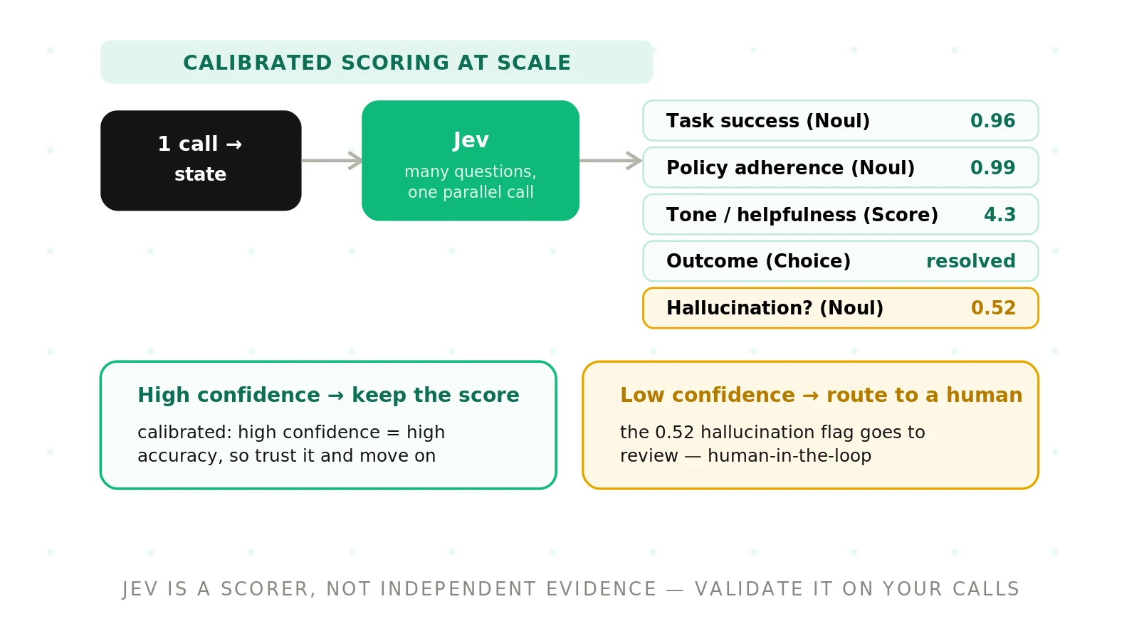 Jev for Voice Agent Evaluation: Calibrated Scoring at Scale