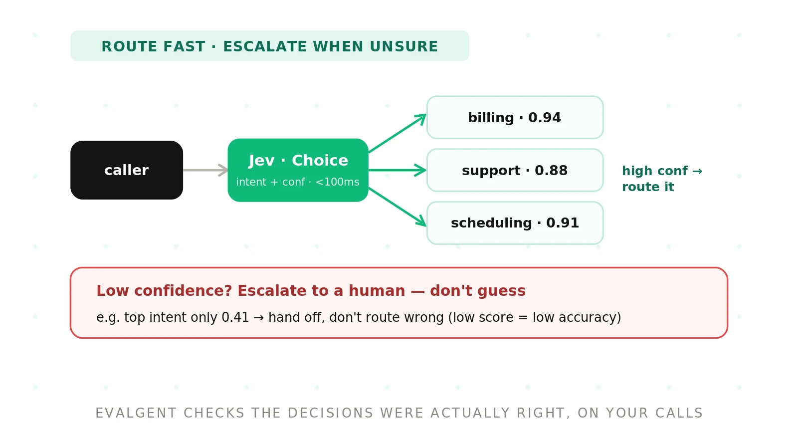 Jev for Real-Time Routing and Escalation in Voice Agents