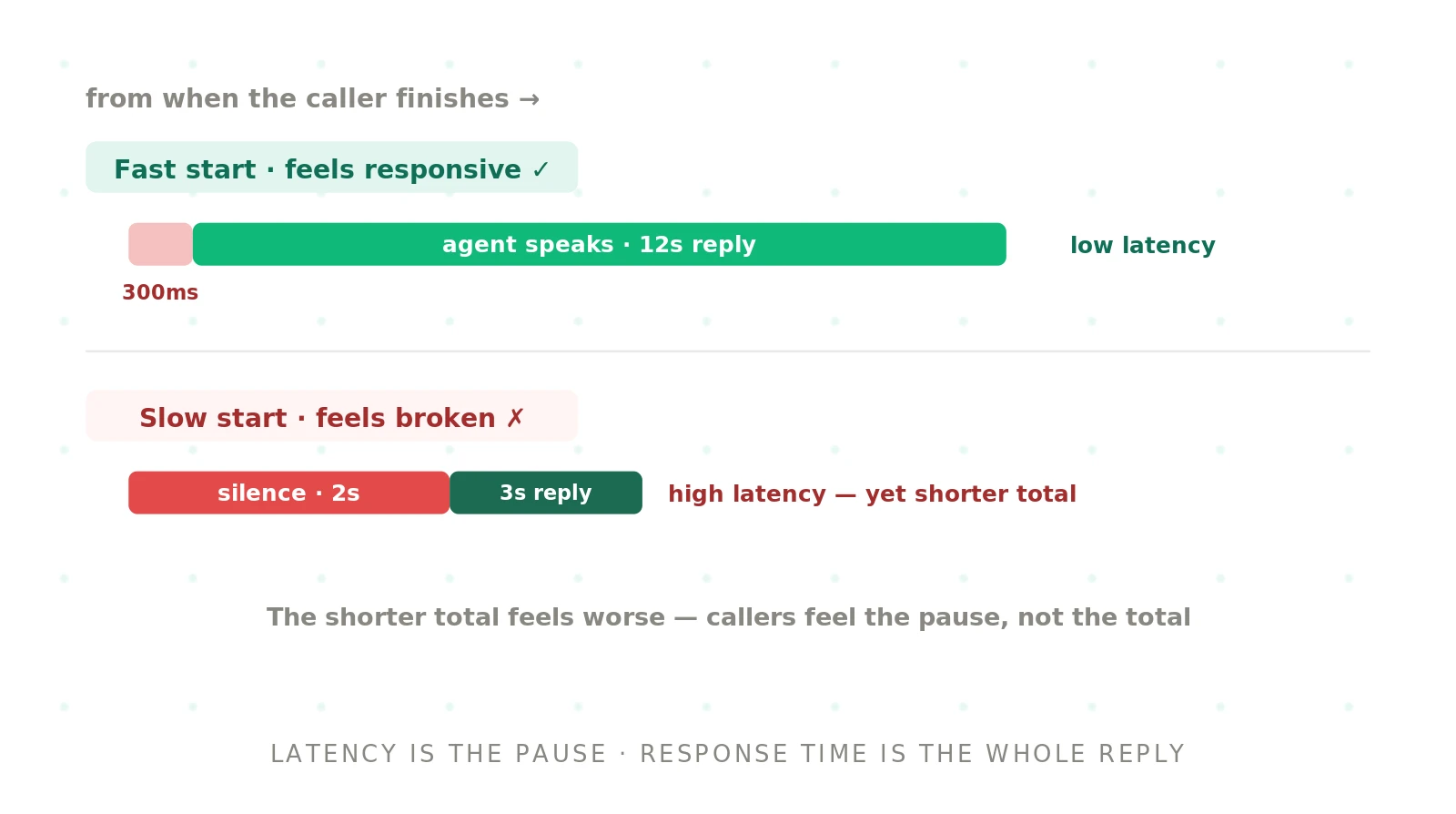 Latency vs response time in voice agents: what's the difference?