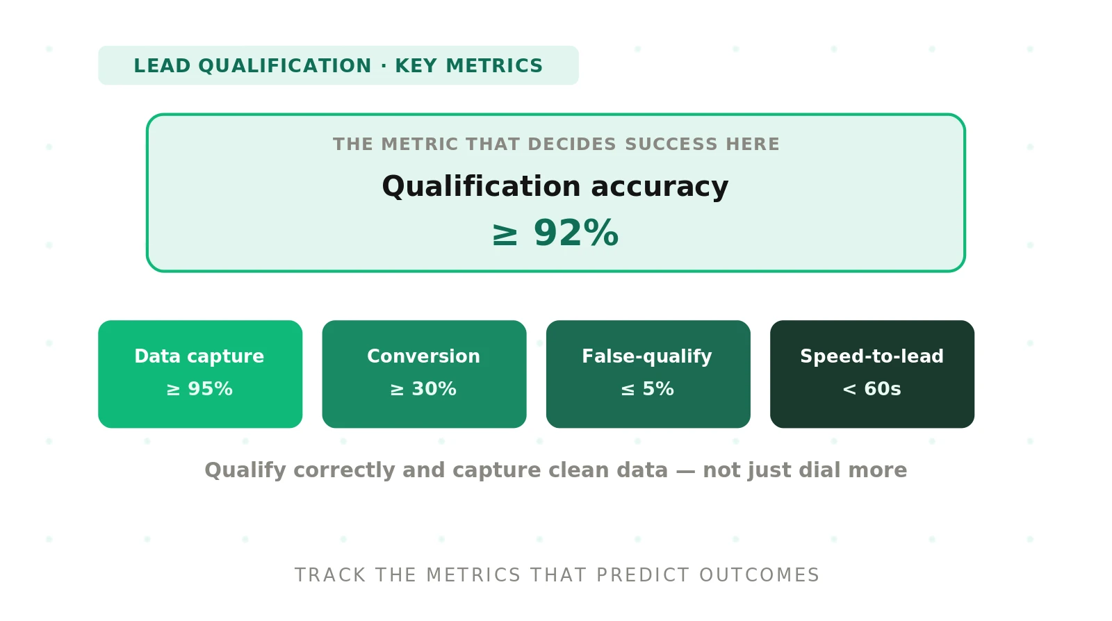 Metrics for a Lead Qualification Voice Agent