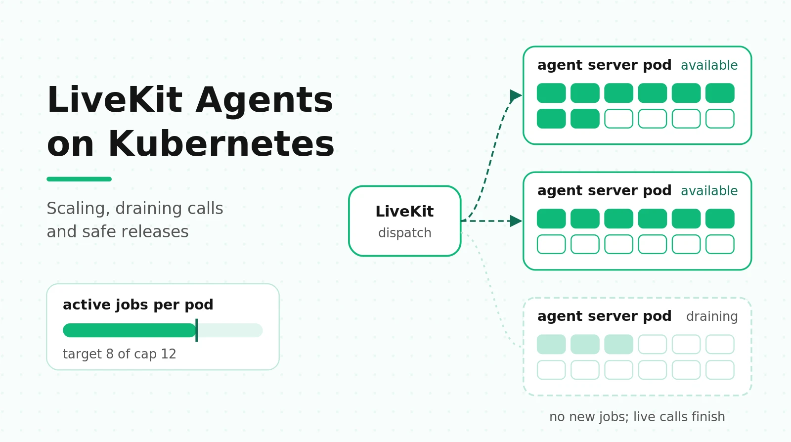 Running LiveKit Agents on Kubernetes: Scaling, Draining Calls and Safe Releases