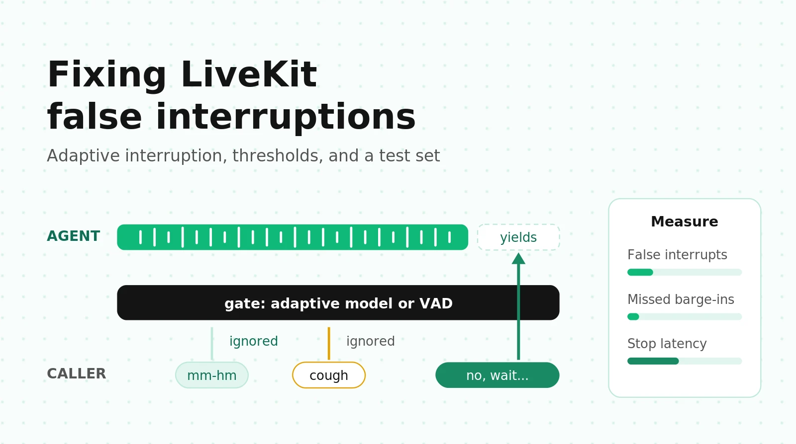 Fixing False Interruptions in LiveKit Agents: Adaptive Interruption, Thresholds and How to Test