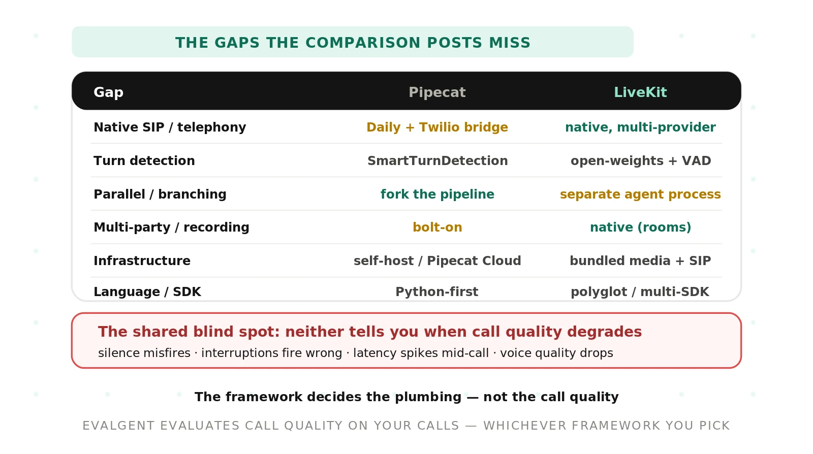 LiveKit vs Pipecat: The Deep Gaps the Comparison Posts Miss