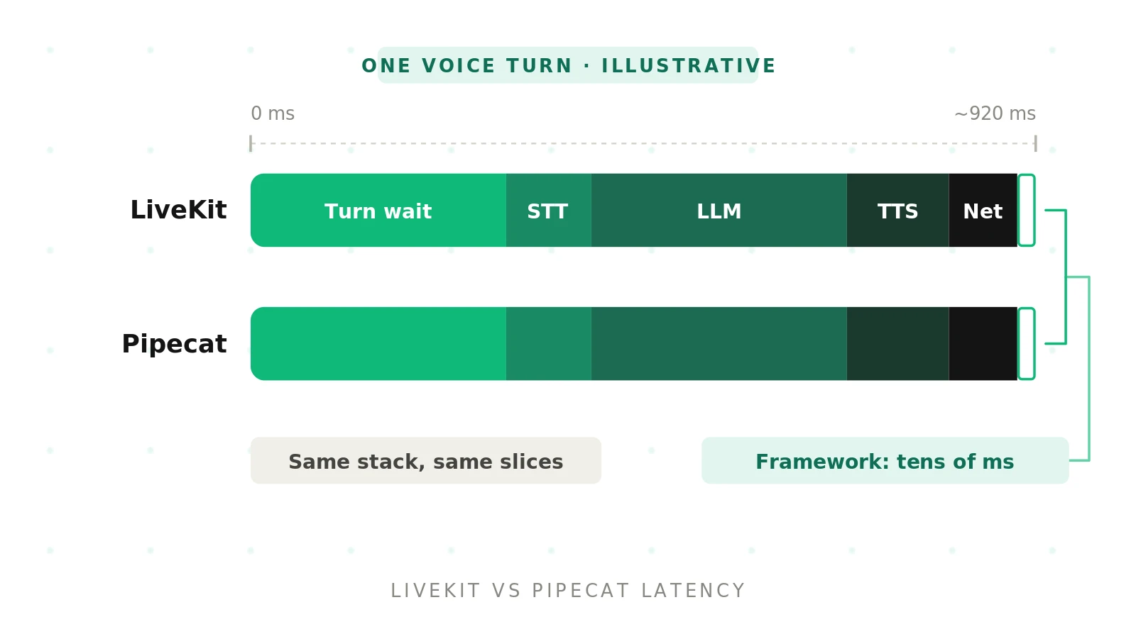 LiveKit vs Pipecat Latency: Where the Milliseconds Actually Go