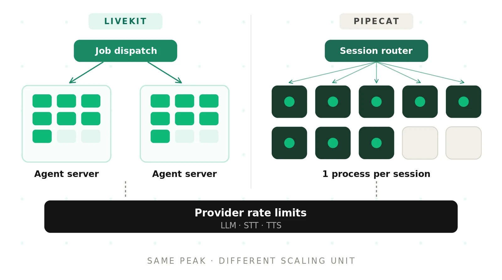 LiveKit vs Pipecat at Scale: Concurrency, Workers, and Production Load