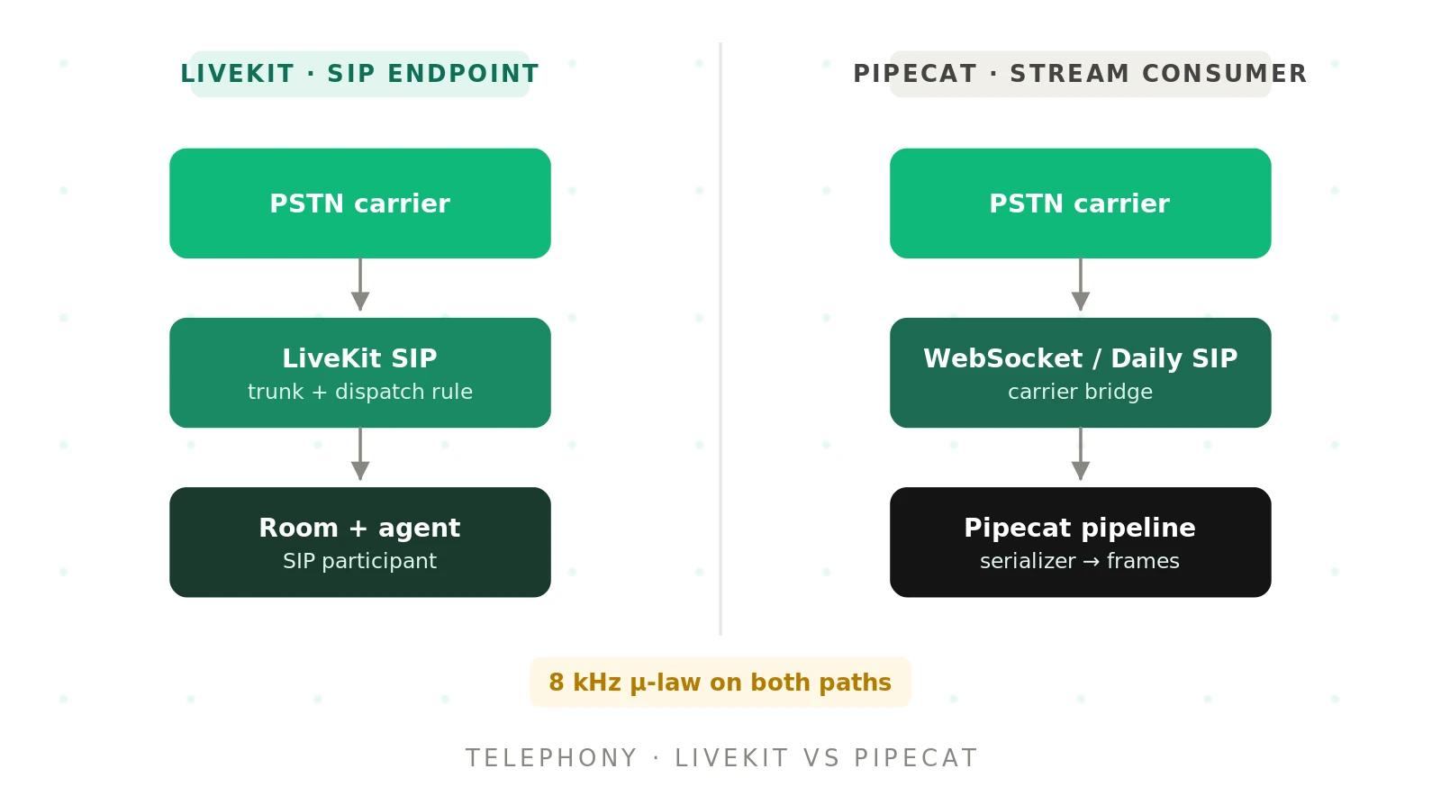 LiveKit vs Pipecat for Telephony: SIP, Phone Numbers, and Real Calls