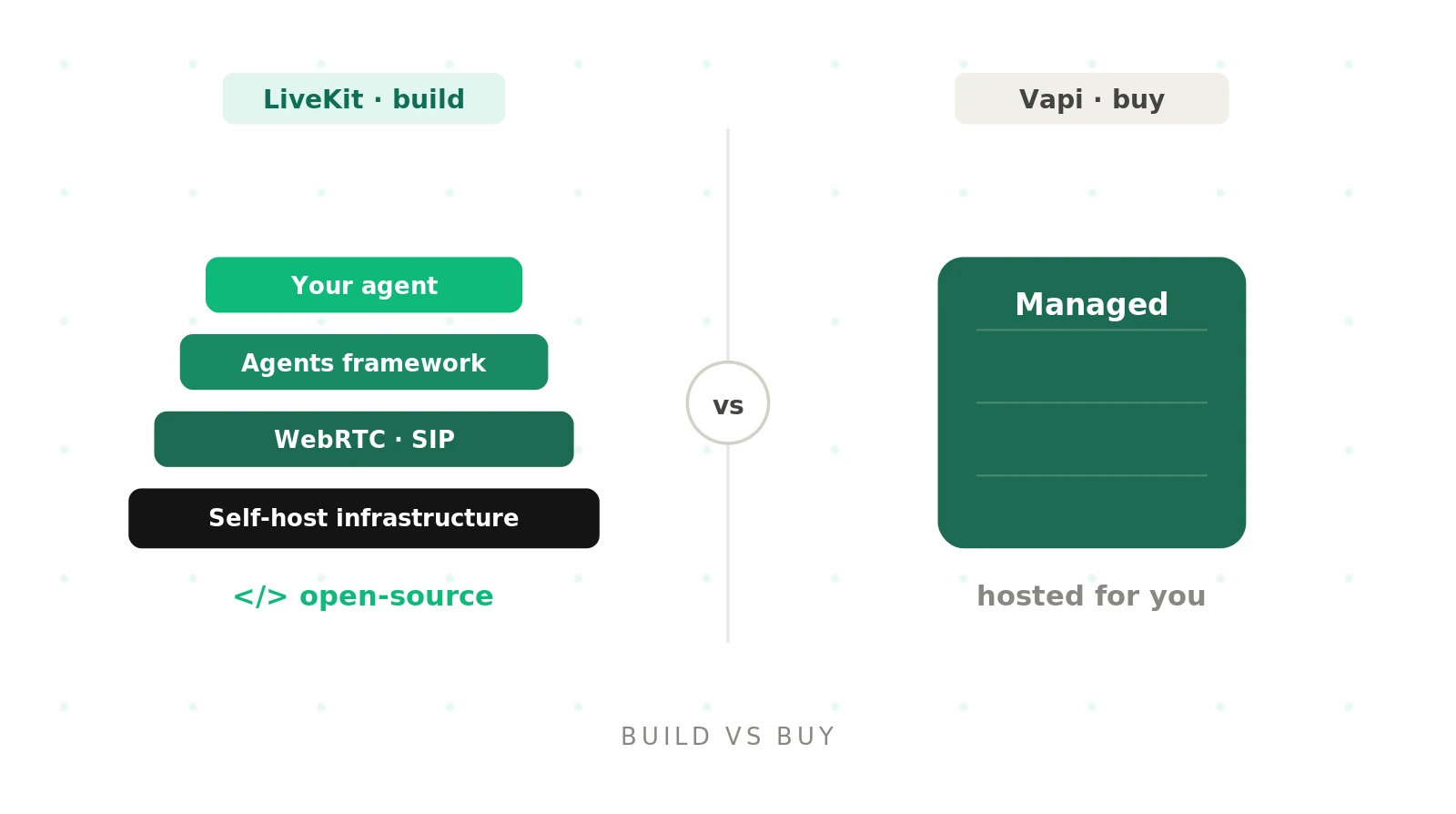LiveKit vs Vapi: which voice agent platform should you choose?