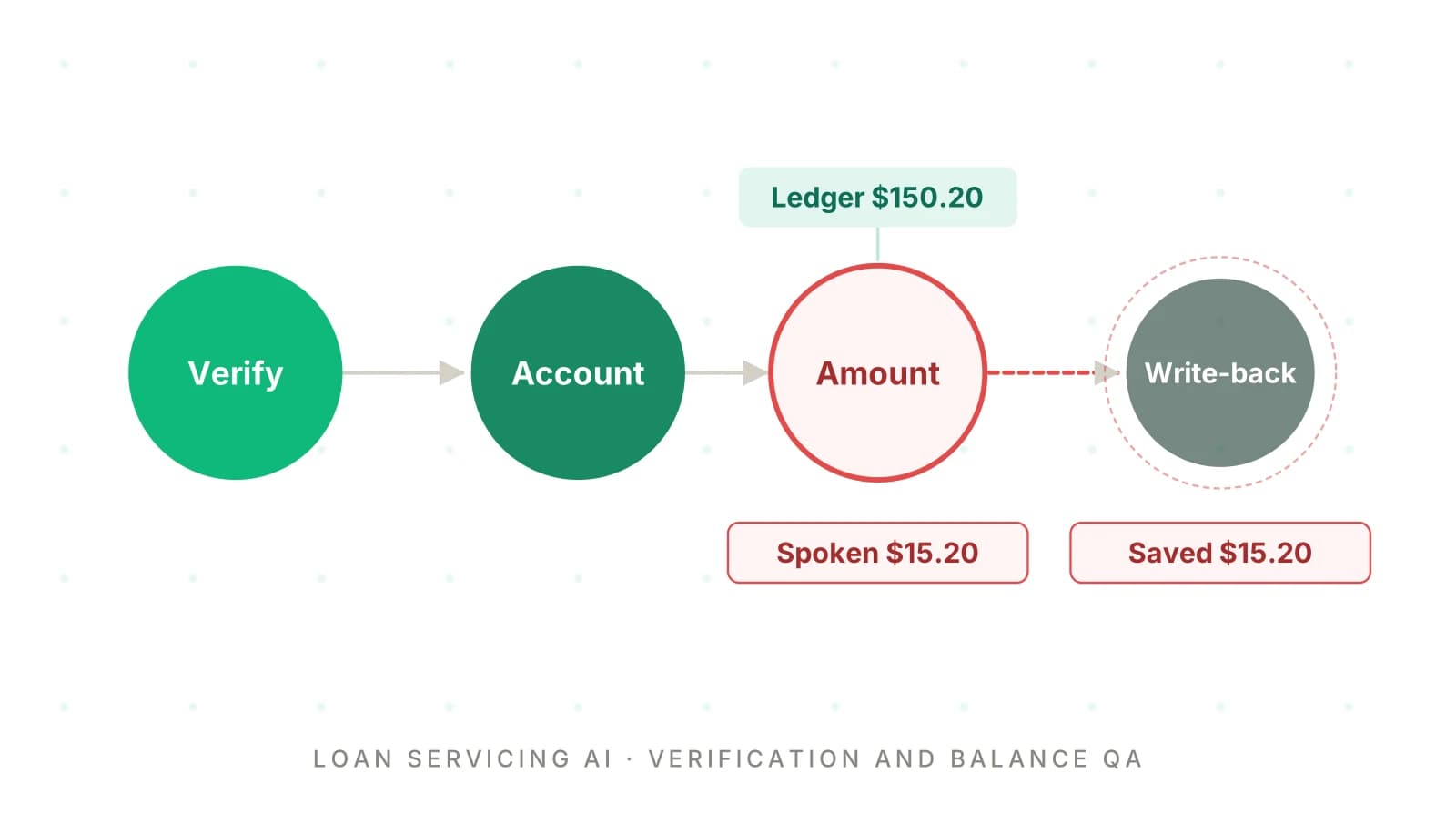 Loan Servicing AI: Testing Verification and Balance Answers